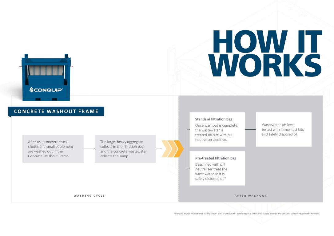 Conquip Concrete Washout Frame. How it works diagram