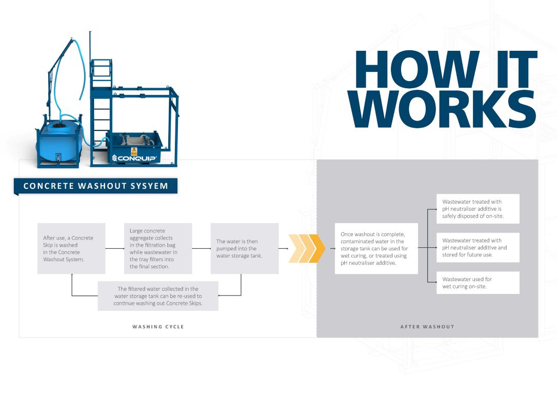 Conquip Concrete Washout System. How it works diagram